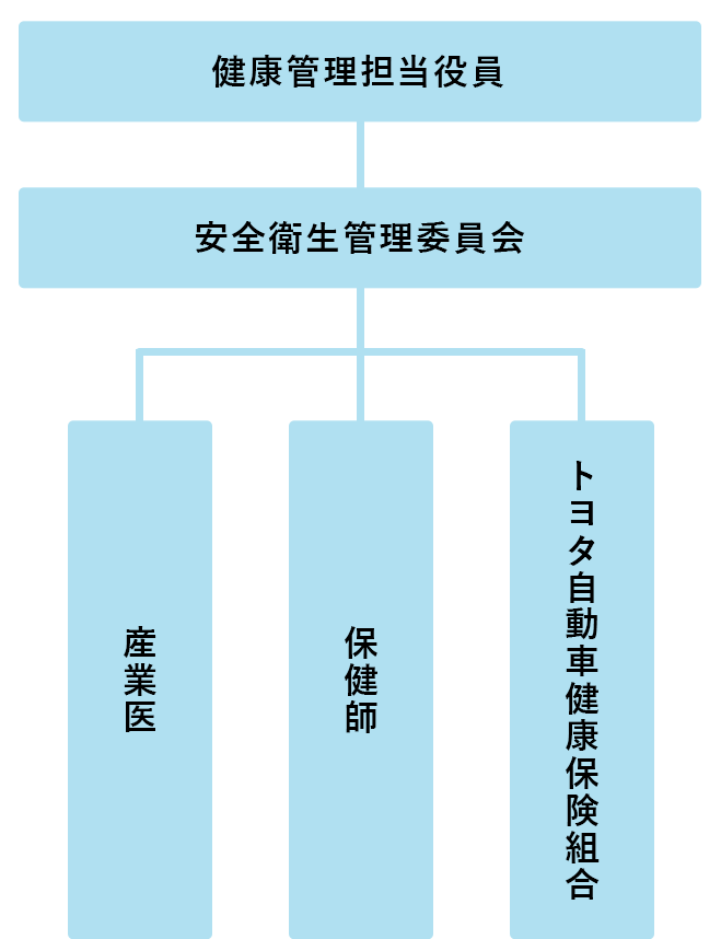 健康管理体制図